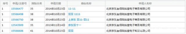 繼“11.11”商標被駁回后，京東“雙11”商標被無效！阿里該笑了