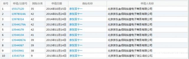 繼“11.11”商標被駁回后，京東“雙11”商標被無效！阿里該笑了