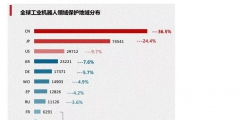 工業(yè)機(jī)器人專利申請TOP10企業(yè)出爐！國家電網(wǎng)位居第一！