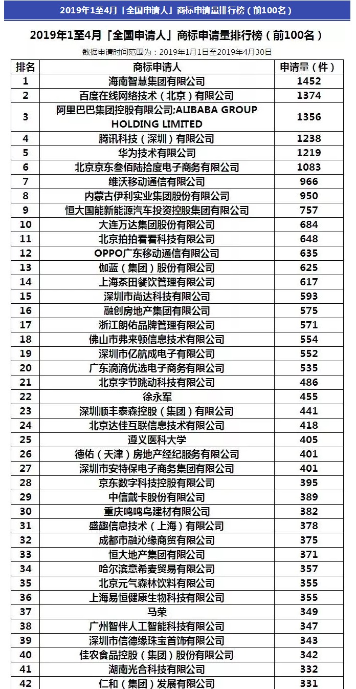 阿里被碾壓！2019年1-4月全國申請人商標(biāo)申請量排行榜出爐！