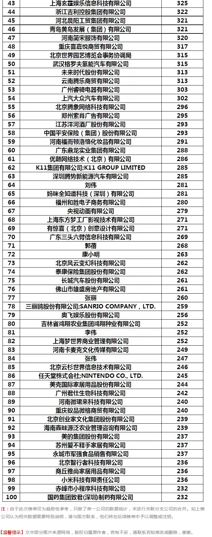 阿里被碾壓！2019年1-4月全國申請人商標(biāo)申請量排行榜出爐！