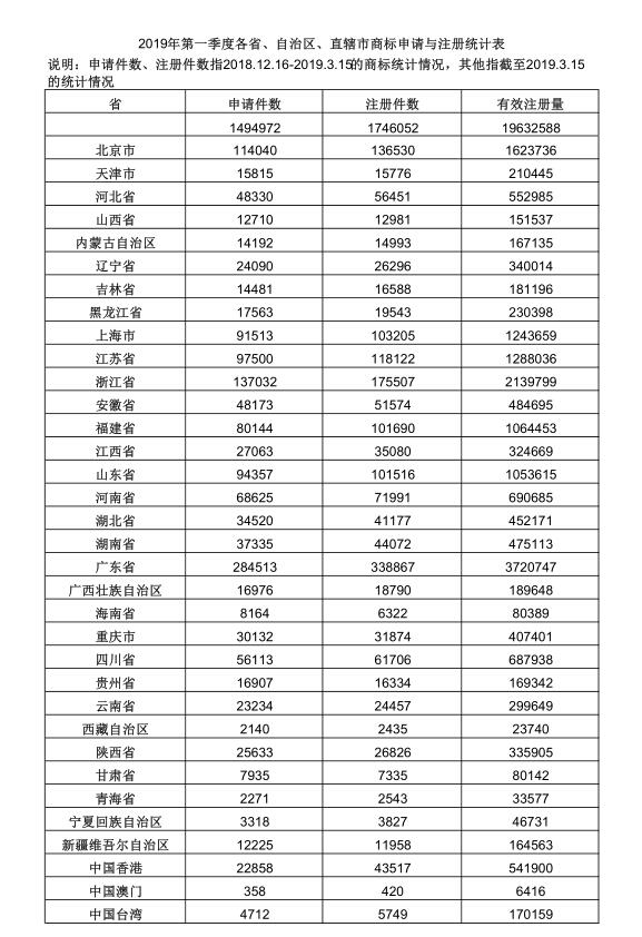 2019年第一季度各省、自治區(qū)、直轄市商標(biāo)申請與注冊統(tǒng)計表 
