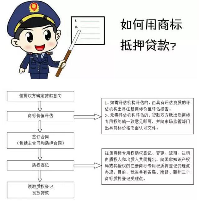 商標(biāo)權(quán)質(zhì)押貸款來了，您有需求嗎？