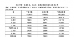 2019年第一季度各省、自治區(qū)、直轄市商標(biāo)申請與注冊統(tǒng)計(jì)表