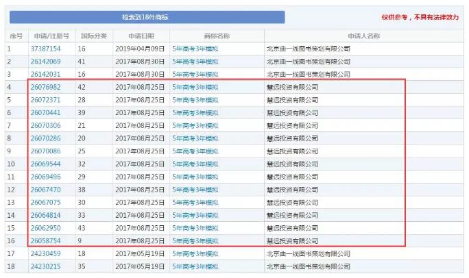 缺了這件商標，明年的考生還有“5年高考3年模擬”可以做嗎？