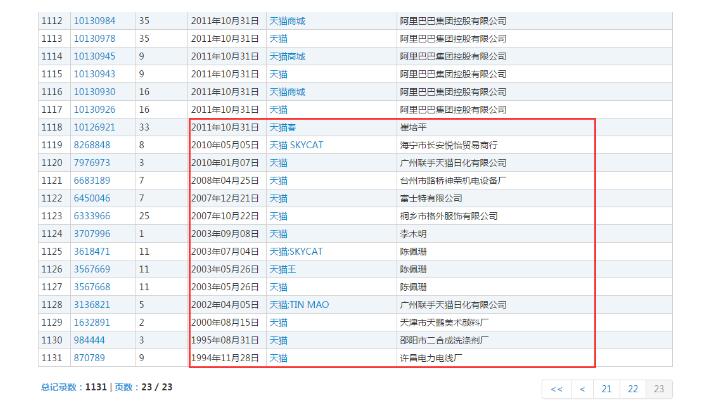 1131個“天貓”商標(biāo)，阿里手中卻只有300個？