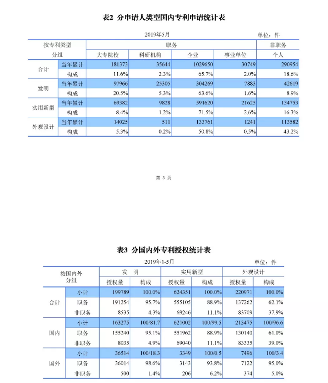 剛剛！國知局發(fā)布「專利、商標、地理標志」1—5月統(tǒng)計數(shù)據(jù)