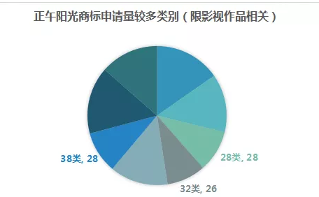 影視作品商標(biāo)注冊？看看正午陽光是怎么做的？