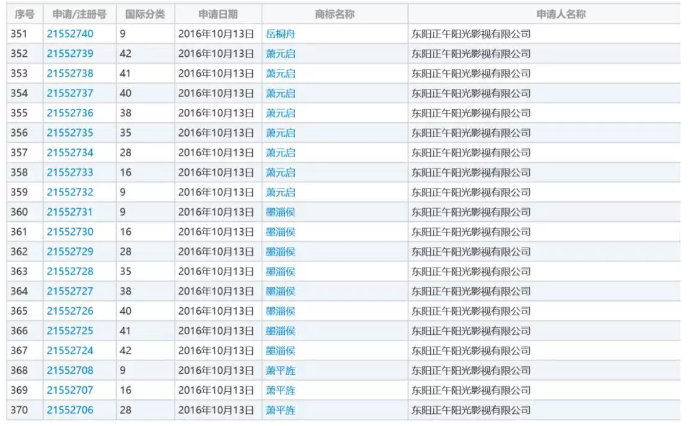 影視作品商標(biāo)注冊？看看正午陽光是怎么做的？