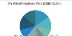 影視作品商標(biāo)注冊？看看正午陽光是怎么做的？