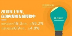 2019年「專利、商標(biāo)」等上半年統(tǒng)計(jì)數(shù)據(jù)！發(fā)明專利審查周期為22.7個(gè)月