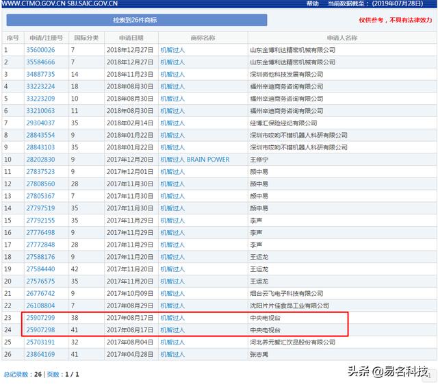 央視品牌保護(hù)不如私企？央視遇“商標(biāo)”也栽跟頭