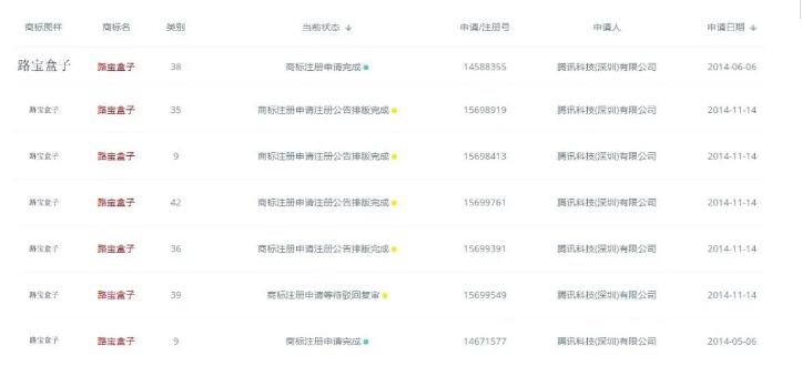 快上車！騰訊搞了8件商標(biāo)“攪局”這個領(lǐng)域，你來不來？