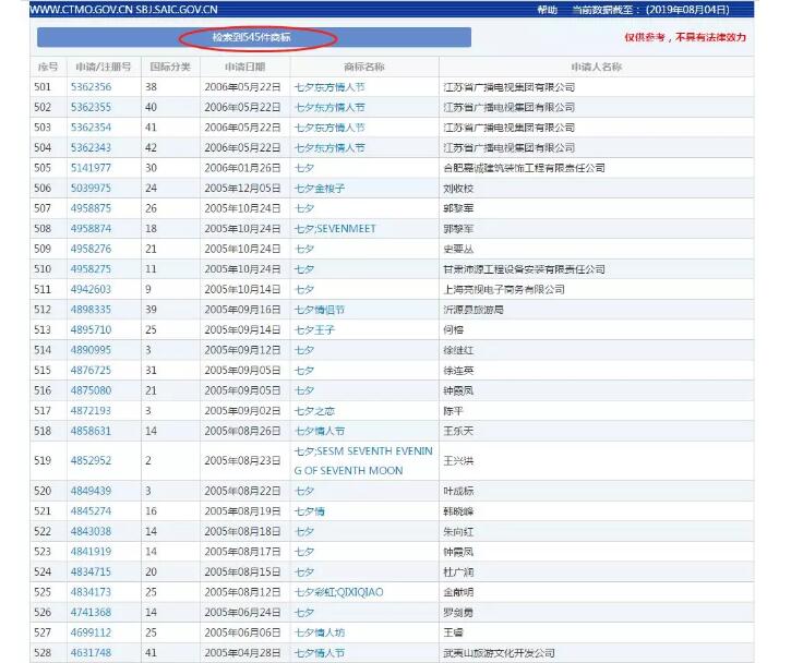 七夕商標(biāo)搶爭奪，一枚竟標(biāo)出777萬的高價？