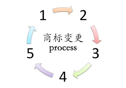 商標(biāo)變更流程有哪些？