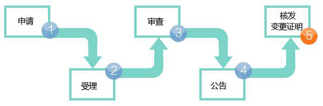 商標(biāo)轉(zhuǎn)讓有哪些流程！
