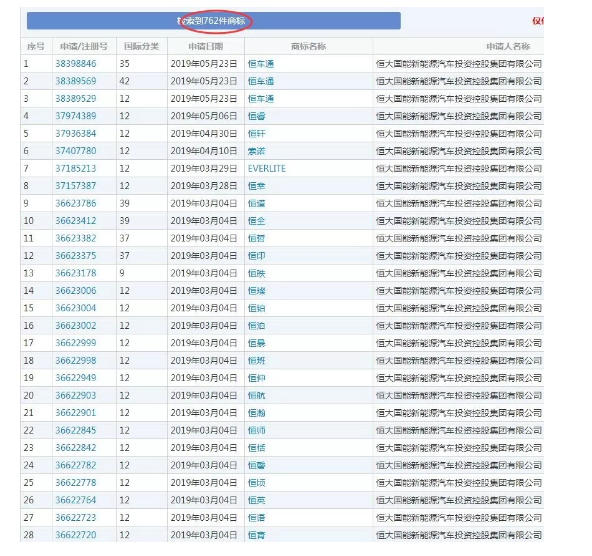 恒大瘋狂注冊700余件商標，就為了干這事？