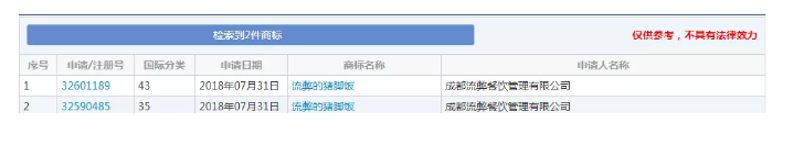 想注冊(cè)“流弊的豬腳飯”商標(biāo)？對(duì)不起，被駁回！