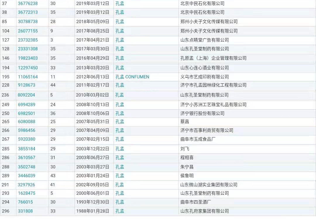 “孔孟”因不良影響被駁回，但這些商標(biāo)卻成功注冊了