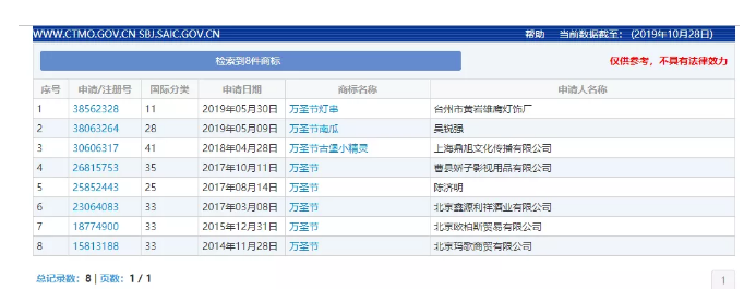 “萬(wàn)圣節(jié)”群鬼出沒(méi)通行無(wú)阻，商標(biāo)卻進(jìn)了死胡同！