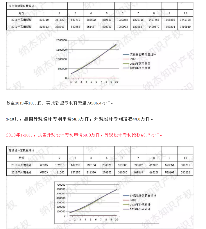 最新，國知局公布2019年1-10月知識產(chǎn)權(quán)數(shù)據(jù)統(tǒng)計(jì)！