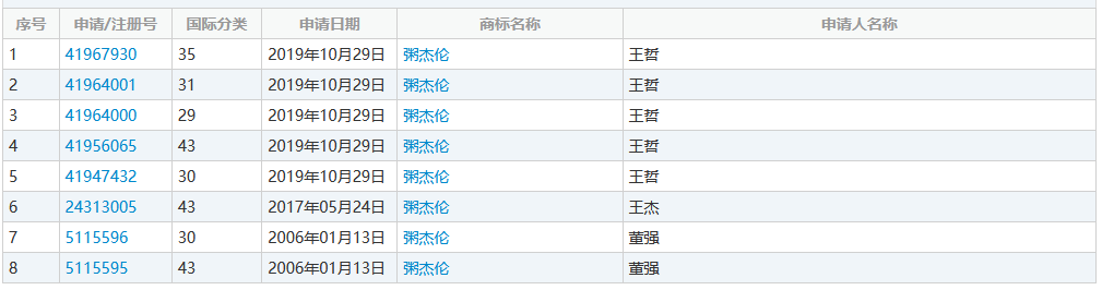 “粥杰倫”商標(biāo)已經(jīng)出現(xiàn)了，“菜依林”還會遠嗎？