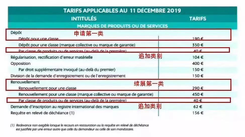 法國商標注冊費用調(diào)整啦！