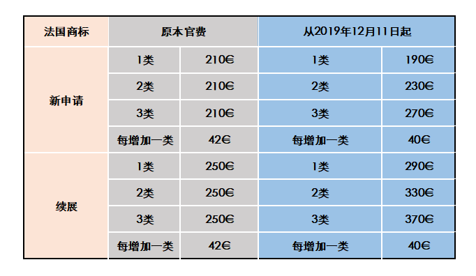 法國商標注冊費用調(diào)整啦！