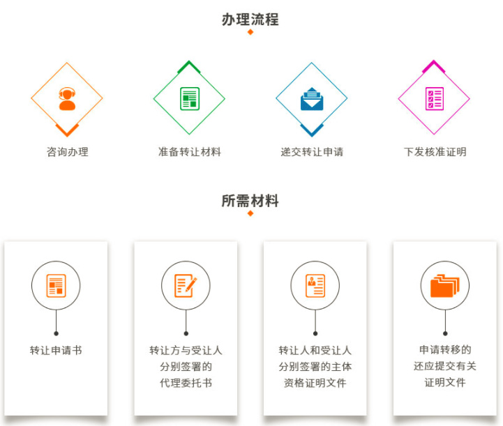 商標(biāo)轉(zhuǎn)讓需要多少費(fèi)用？