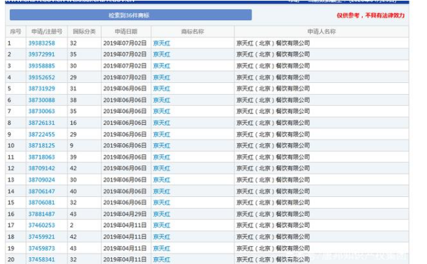 因類(lèi)別保護(hù)不全，“京天紅”商標(biāo)被搶注？