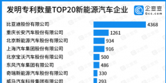 發(fā)明專利數(shù)量TOP20新能源汽車企業(yè)，比亞迪第一