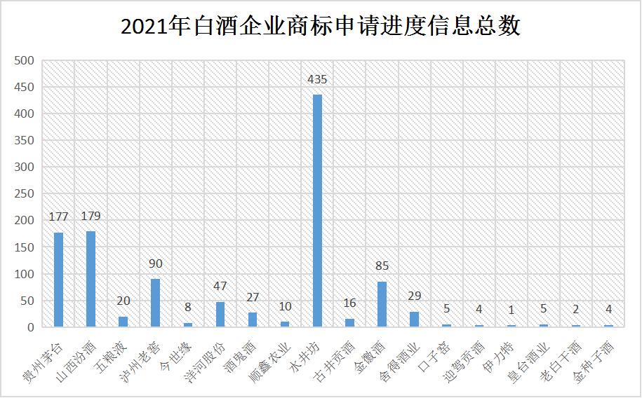 2021年6月10日：2021年商標(biāo)維權(quán)誰最努力？水井坊以435條信息位居第一