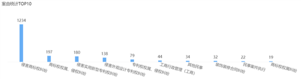 2021年6月23日歐普照明商標(biāo)權(quán)糾紛案最多，為1236起