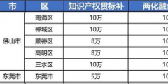 2021年最新廣東省佛山市，東莞市“知識產(chǎn)權(quán)貫標”獎勵政策!