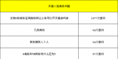 天貓試運營考核標準變更，天貓入駐對于商家入駐商標要求