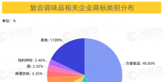 批發(fā)和零售業(yè)、制造業(yè)、住宿和餐飲業(yè)位列前三，商標占比分別為37%、31%、19%