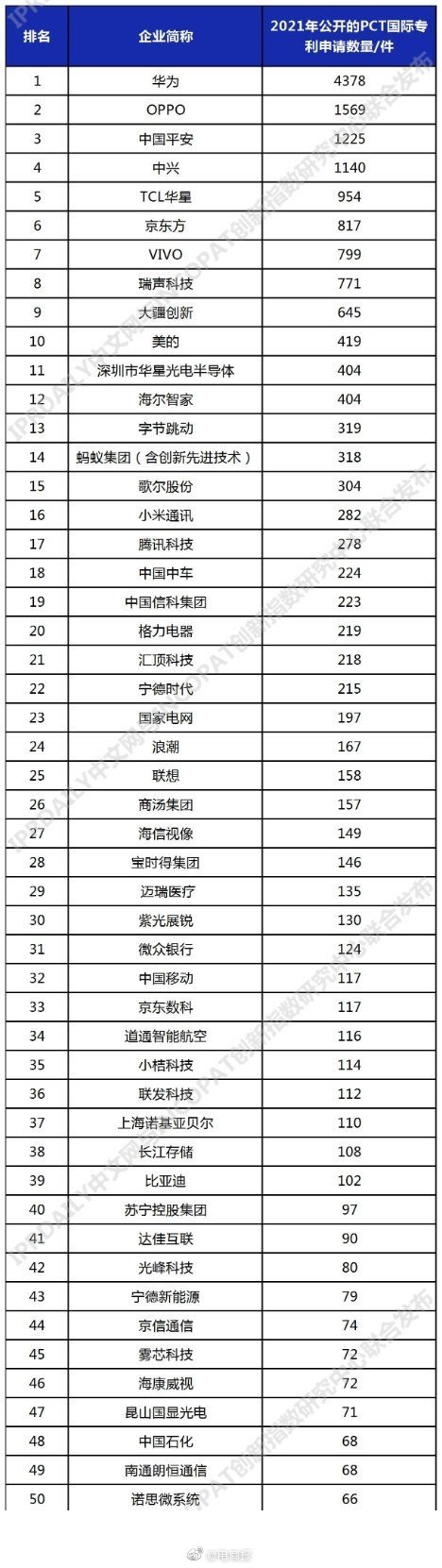 2021年9月6日PCT國(guó)際專利申請(qǐng)排行：華為已經(jīng)有4378件了，領(lǐng)跑第一