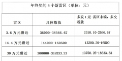 年薪50萬交多少個人所得稅(工資獎金計(jì)算公式方法)