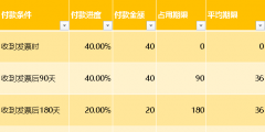應收賬款周轉次數(shù)多少正常(應收賬款周轉次數(shù)計算公式)