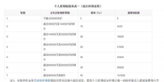 2萬一個月扣多少個稅(一個月2萬工資扣個稅計(jì)算方法)